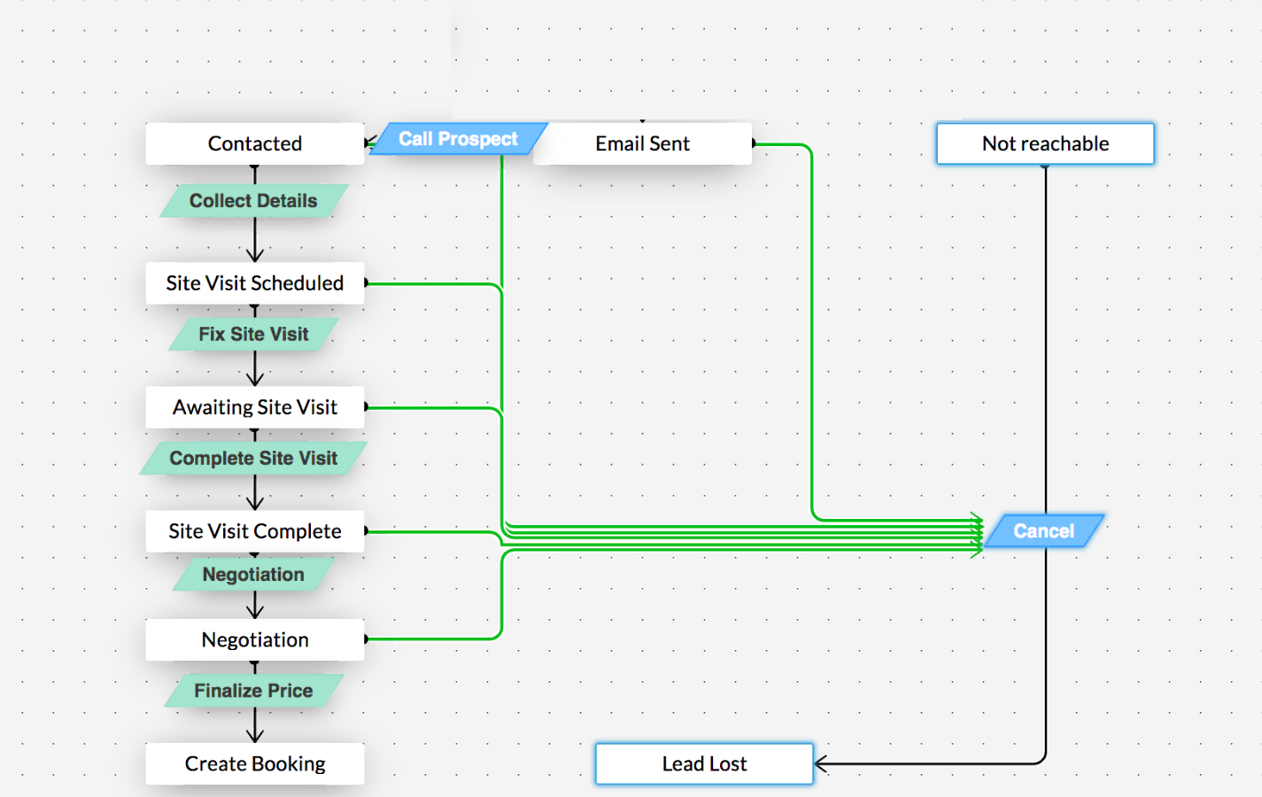 Zoho CRM standardized sales process blueprint.