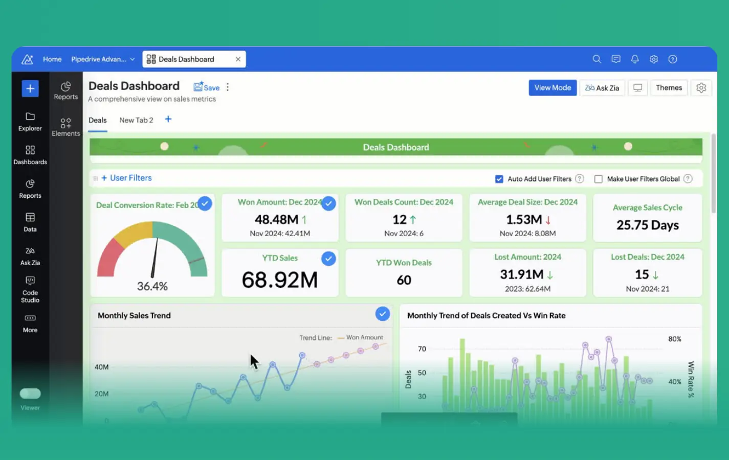 Zoho CRM management dashboards showing pipeline and reports.