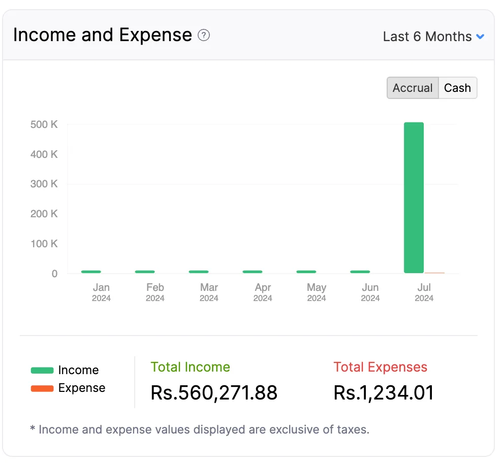 Zoho Books income and expense dashboard widget.